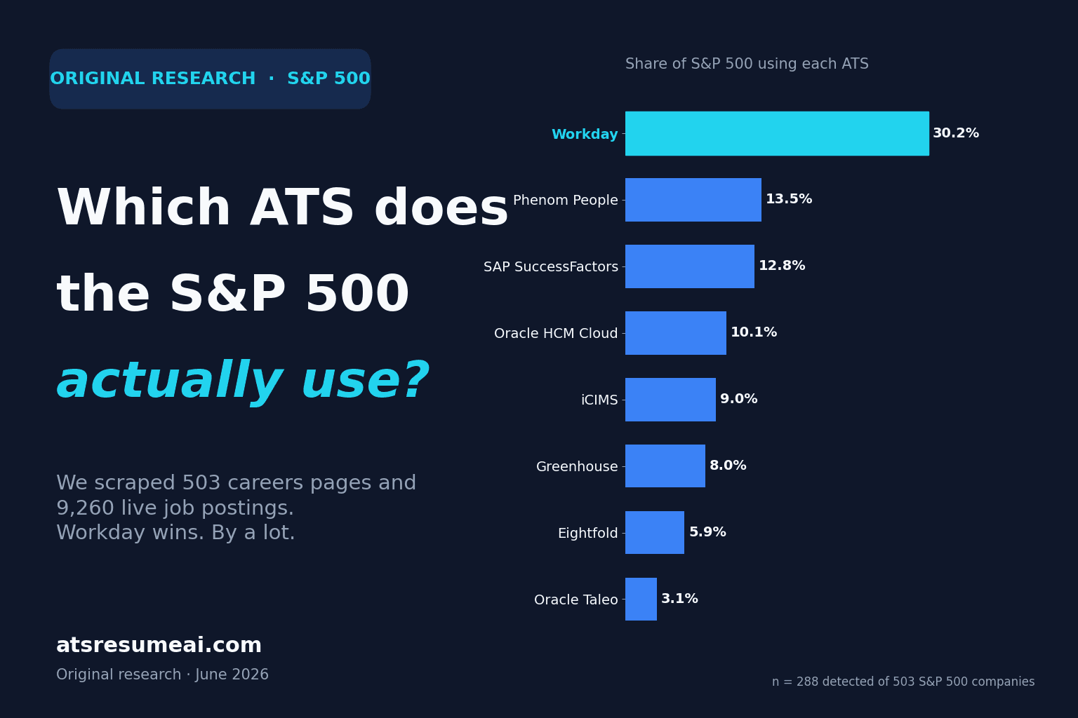 ATS market share across the S&P 500: Workday leads with 30.2% of detected companies