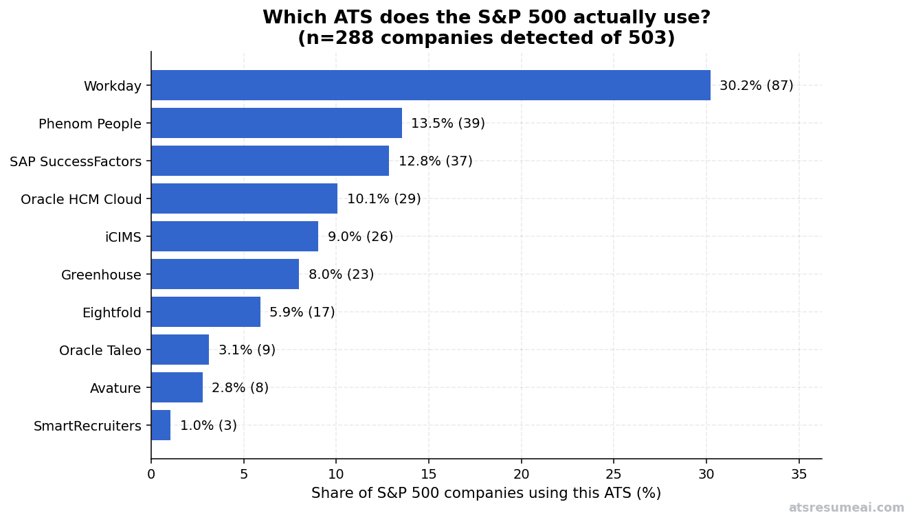 Bar chart: Which ATS does the S&P 500 actually use? Workday 30.2%, Phenom People 13.5%, SAP SuccessFactors 12.8%, Oracle HCM Cloud 10.1%, iCIMS 9%, Greenhouse 8%, Eightfold 5.9%, Oracle Taleo 3.1%, Avature 2.8%, SmartRecruiters 1%. Sample of 288 detected companies from 503 S&P 500.