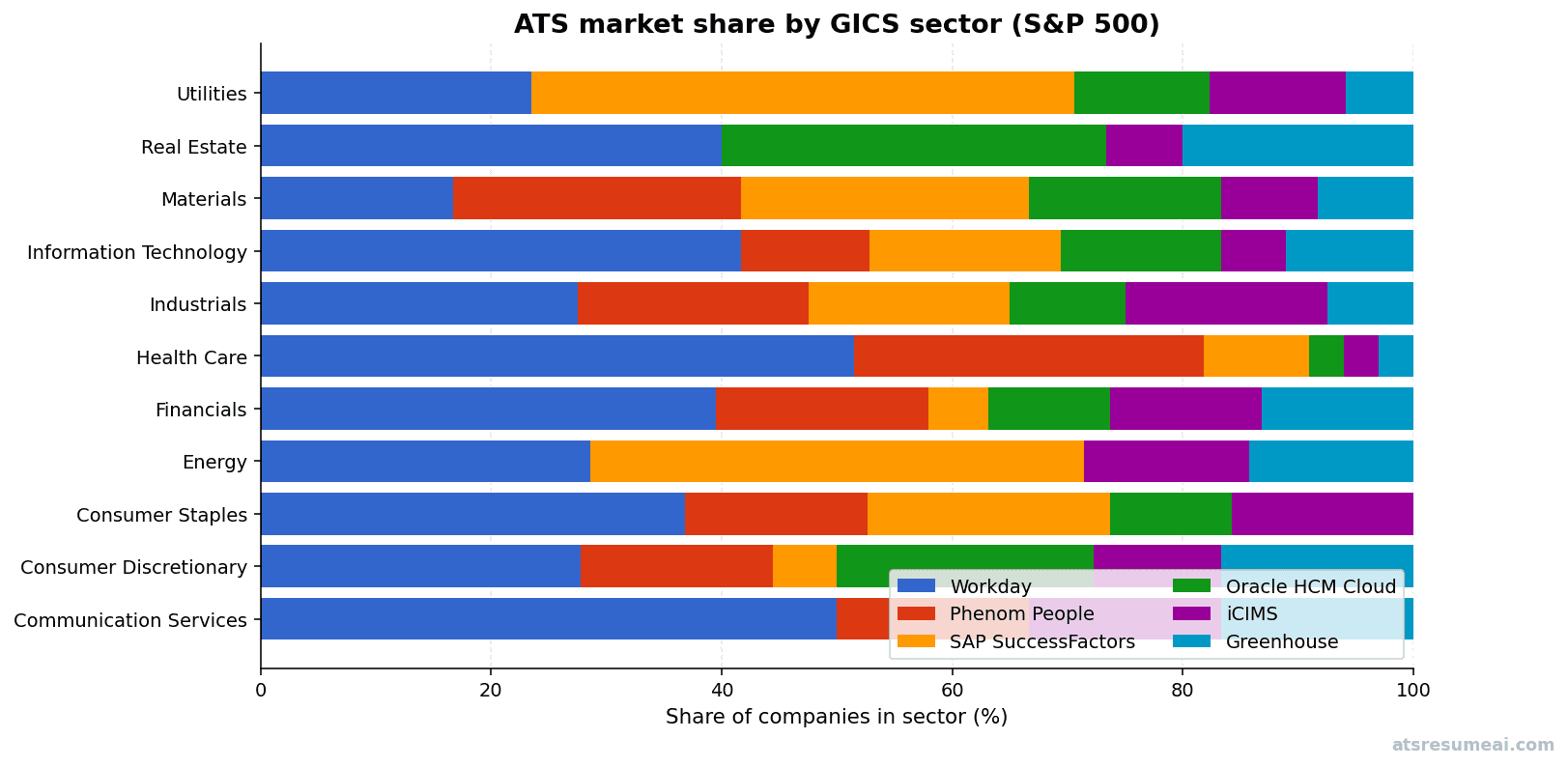 Horizontal stacked bar chart: ATS market share by GICS sector. Utilities heavily SAP SuccessFactors, Health Care heavily Workday, Information Technology fragmented between Workday/Greenhouse/Phenom/iCIMS.