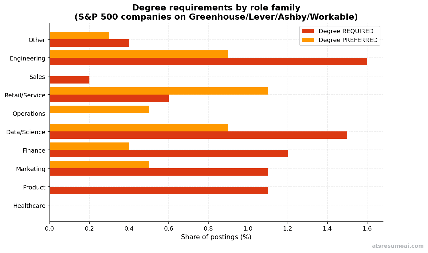 Bar chart: degree requirements by role family. Required column ranges 0%–1.6%; Preferred ranges 0%–1.1%. Engineering, Data/Science, Finance, and Product appear most likely to require a degree explicitly.