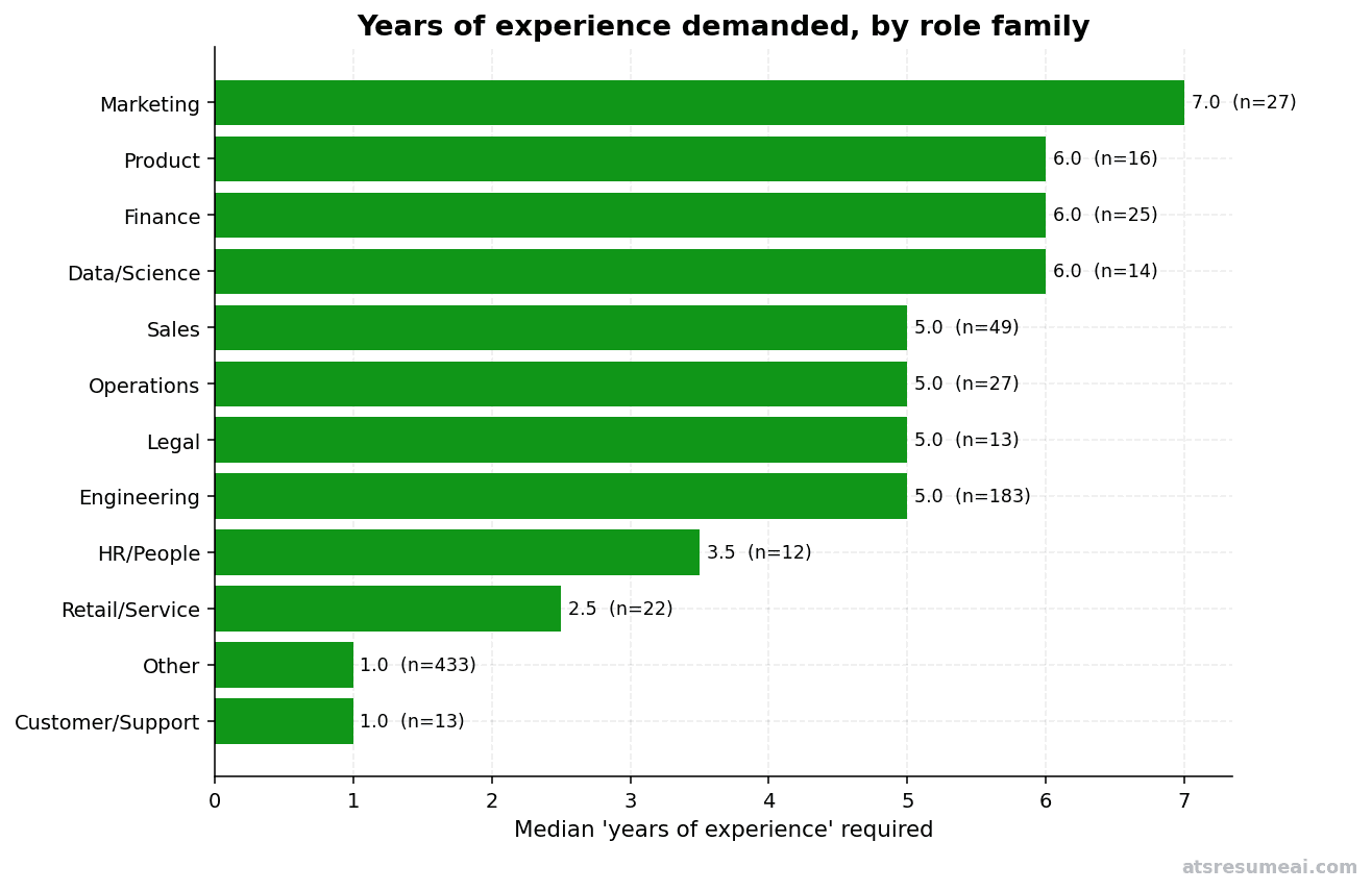 Bar chart: median 'years of experience' required by role family. Marketing 7, Product/Finance/Data/Science 6, Engineering/Sales/Operations/Legal 5, HR/People 3.5, Retail/Service 2.5, Customer Support 1.