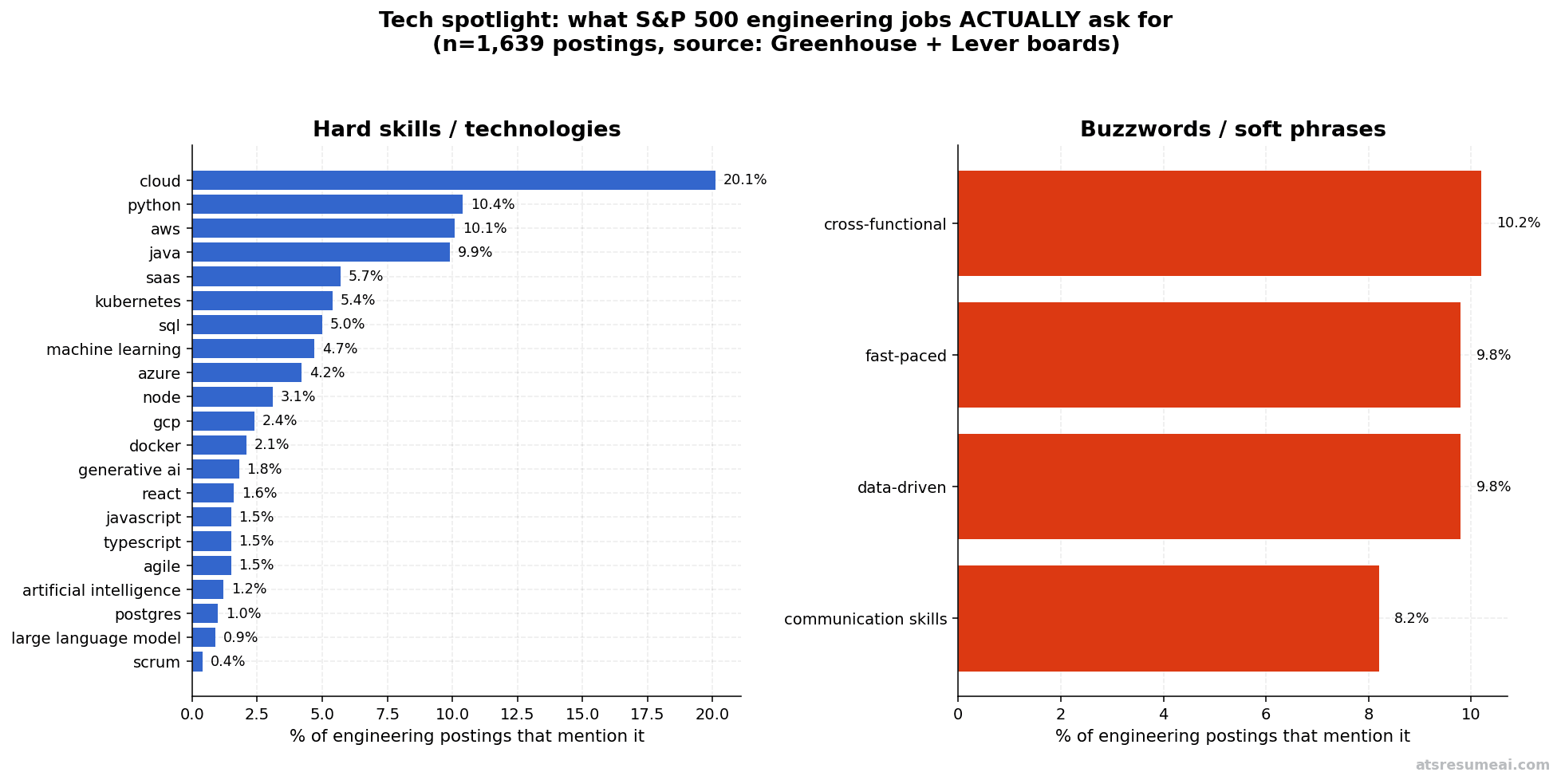 Two-panel bar chart: Hard skills/technologies in S&P 500 engineering postings (cloud 20.1%, Python 10.4%, AWS 10.1%, Java 9.9%, SaaS 5.7%, Kubernetes 5.4%, SQL 5%, ML 4.7%, Azure 4.2%, GCP 2.4%, Docker 2.1%, Generative AI 1.8%) vs. soft phrases (cross-functional 10.2%, fast-paced 9.8%, data-driven 9.8%, communication skills 8.2%).